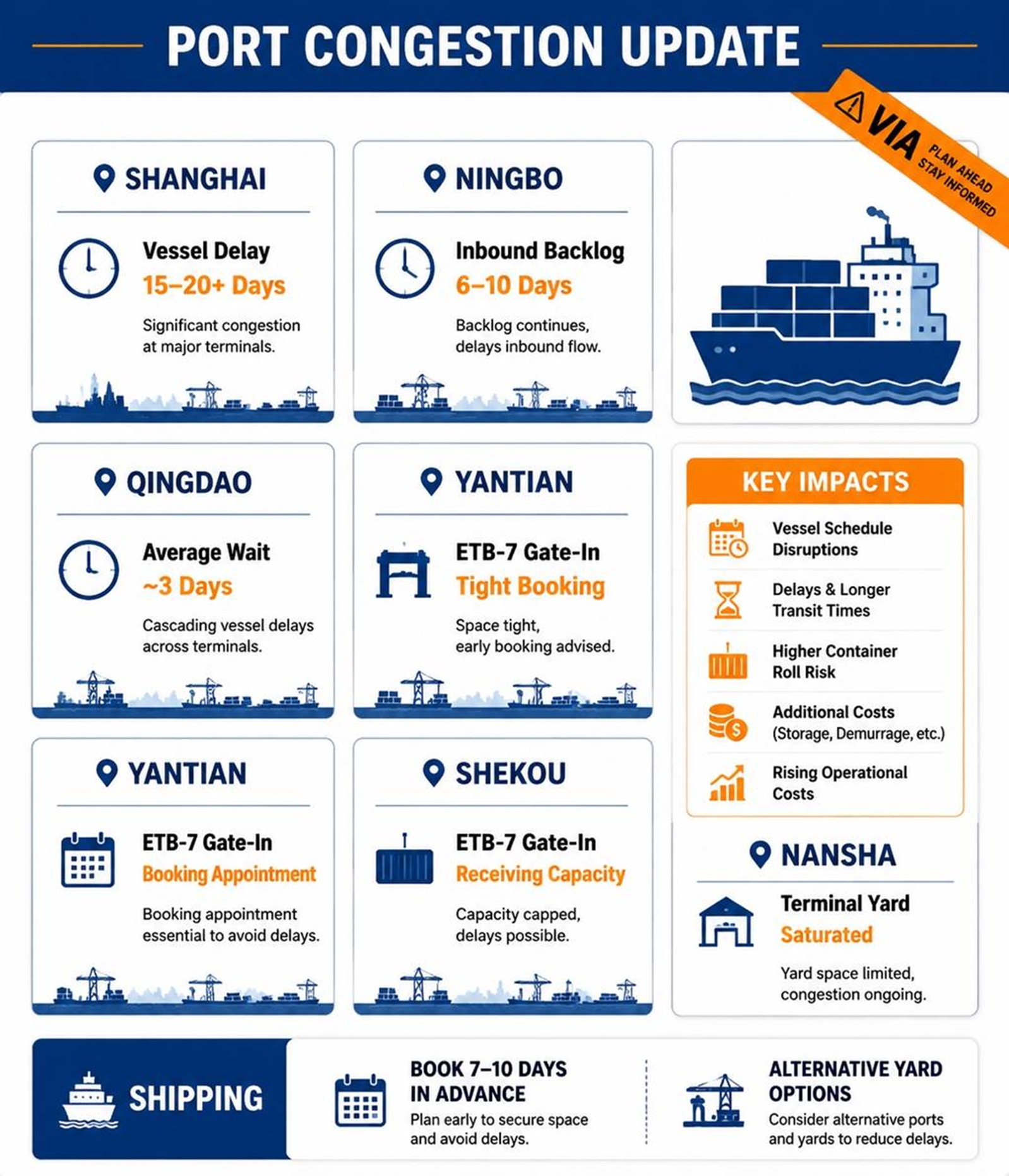 ALERTA LOGÍSTICA EN PUERTOS DEL ESTE DE CHINA